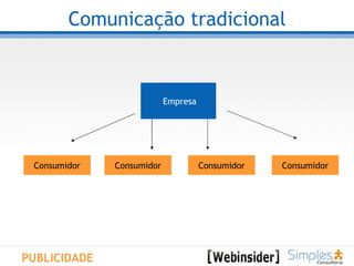 Comunicação tradicional Empresa Consumidor Consumidor Consumidor Consumidor PUBLICIDADE 