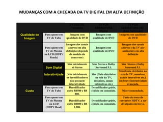 MUDANÇAS COM A CHEGADA DA TV DIGITAL EM ALTA DEFINIÇÃO TV DIGITAL Terrestre TV POR ASSINATURA Digital TV POR ASSINATURA HD  (Alta Definição) Qualidade de Imagem Para quem tem TV de Tubo Imagem com qualidade de DVD Imagem com qualidade de DVD Imagem com qualidade de DVD Para quem tem TV de Plasma ou LCD (HDTV Ready) Imagem dos canais abertos em alta definição (depende do modelo do conversor) Imagem com qualidade de DVD Imagem dos canais abertos e da TV por Assinatura em alta definição Som Digital Sim inicialmente só Stereo Sim  Stereo e Dolby Surround 5.1. Sim  Stereo e Dolby Surround 5.1. Interatividade Não inicialmente os decodificadores não possuem interatividade Sim (Guia eletrônico na tela da TV, mosaicos, canais interativos etc.) Sim (Guia eletrônico na tela da TV, mosaicos, canais interativos etc.) em breve interatividade avançada. Custo Para quem tem TV de Tubo Decodificador entre R$500 e R$ 800. Decodificador grátis, cedido em comodato. Não recomendado. Para quem tem TV de Plasma ou LCD (HDTV Read) Decodificador entre R$800 e R$ 1.200. Decodificador grátis, cedido em comodato. Custo de troca do conversor HDTV, a ser divulgado em breve. 