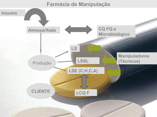 Farmácia de Manipulação
Almoxarifado
Insumo
CQ FQ e
Microbiológico
Produção
LS
LSSL
LSE (C,H,C,A)
LCQ FCLIENTE
Manipuladores
(Técnicos)
 