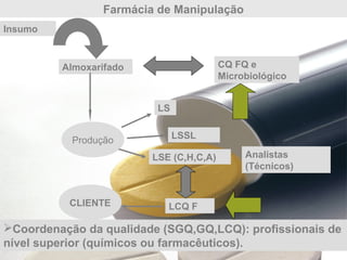 Farmácia de Manipulação
Almoxarifado
Insumo
CQ FQ e
Microbiológico
Produção
LS
LSSL
LSE (C,H,C,A)
LCQ FCLIENTE
Analistas
(Técnicos)
Coordenação da qualidade (SGQ,GQ,LCQ): profissionais de
nível superior (químicos ou farmacêuticos).
 