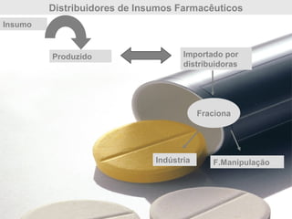 Distribuidores de Insumos Farmacêuticos
Produzido
Insumo
Importado por
distribuidoras
Fraciona
Indústria F.Manipulação
 