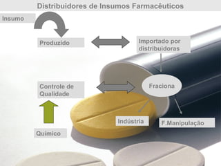 Distribuidores de Insumos Farmacêuticos
Produzido
Insumo
Importado por
distribuidoras
Fraciona
Indústria F.Manipulação
Controle de
Qualidade
Químico
 