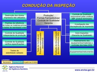 Agência Nacional
de Vigilância Sanitária
www.anvisa.gov.br
CONDUÇÃO DA INSPEÇÃOCONDUÇÃO DA INSPEÇÃO
Investigação das
discrepâncias de impressão
Controle de Qualidade
responsável pelas análises
(MP, produto terminado)
Equipamentos/instrumentos
Auto-inspeções
(Garantia da Qualidade)
Rastreamento dos
equipamentos/materiais e
controles dos lotes (GQ)
Destruição dos rótulos
Impressos não utilizados
Controle de Qualidade
independente da produção
Controle de Qualidade
verifica especificações
Padrões de referência
de todas as matérias-primas
e testes de identidade e teor
Testes de
esterilidade validado
ImprescindívelNecessário A partir de 01/2003
LEGENDALEGENDA
Avaliaçãodadocumentação
doslotesproduzidos(GQ)
TestedeControleem
Processosupervisionado/
assinado/CQ
Produção/Produção/
Formas Farmacêuticas/Formas Farmacêuticas/
Controle de Qualidade/Controle de Qualidade/
GarantiaGarantia
 