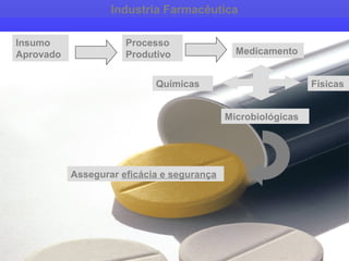 Agência Nacional
de Vigilância Sanitária
www.anvisa.gov.br
Industria Farmacêutica
Insumo
Aprovado
Processo
Produtivo Medicamento
Químicas Físicas
Microbiológicas
Assegurar eficácia e segurança
 
