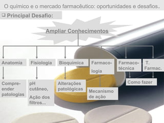 O químico e o mercado farmacêutico: oportunidades e desafios.
 Principal Desafio:
Ampliar Conhecimentos
Anatomia Fisiologia Bioquímica Farmaco-
logia
Farmaco-
técnica
T.
Farmac.
Compre-
ender
patologias
pH
cutâneo,
Ação dos
filtros...
Alterações
patológicas
Mecanismo
de ação
Como fazer
 