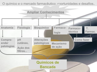 O químico e o mercado farmacêutico: oportunidades e desafios.
Ampliar Conhecimentos
Anatomia Fisiologia Bioquímica Farmaco-
logia
Farmaco-
técnica
T.
Farmac.
Compre-
ender
patologias
pH
cutâneo,
Ação dos
filtros...
Alterações
patológicas Mecanismo
de ação
Como fazer
Químicos de
Bancada
 