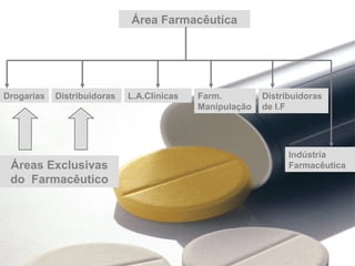 Área Farmacêutica
Drogarias Distribuidoras L.A.Clínicas Farm.
Manipulação
Distribuidoras
de I.F
Indústria
FarmacêuticaÁreas Exclusivas
do Farmacêutico
 