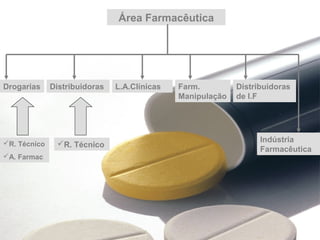 Área Farmacêutica
Drogarias Distribuidoras L.A.Clínicas Farm.
Manipulação
Distribuidoras
de I.F
Indústria
Farmacêutica
R. Técnico
A. Farmac
R. Técnico
 
