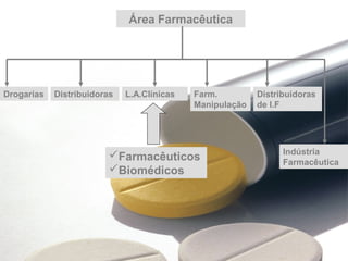 Área Farmacêutica
Drogarias Distribuidoras L.A.Clínicas Farm.
Manipulação
Distribuidoras
de I.F
Indústria
Farmacêutica
Farmacêuticos
Biomédicos
 