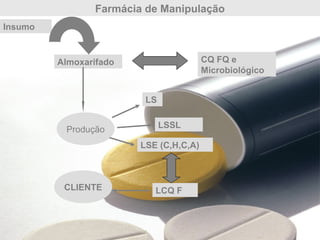 Farmácia de Manipulação
Almoxarifado
Insumo
CQ FQ e
Microbiológico
Produção
LS
LSSL
LSE (C,H,C,A)
LCQ FCLIENTE
 