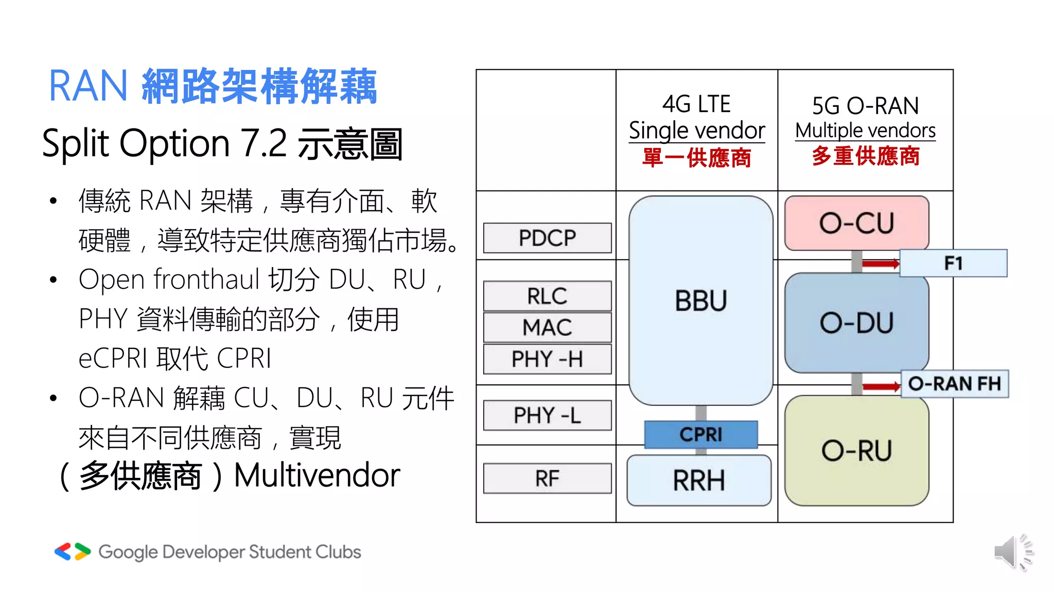 5G O-RAN 架構介紹 | PPTX