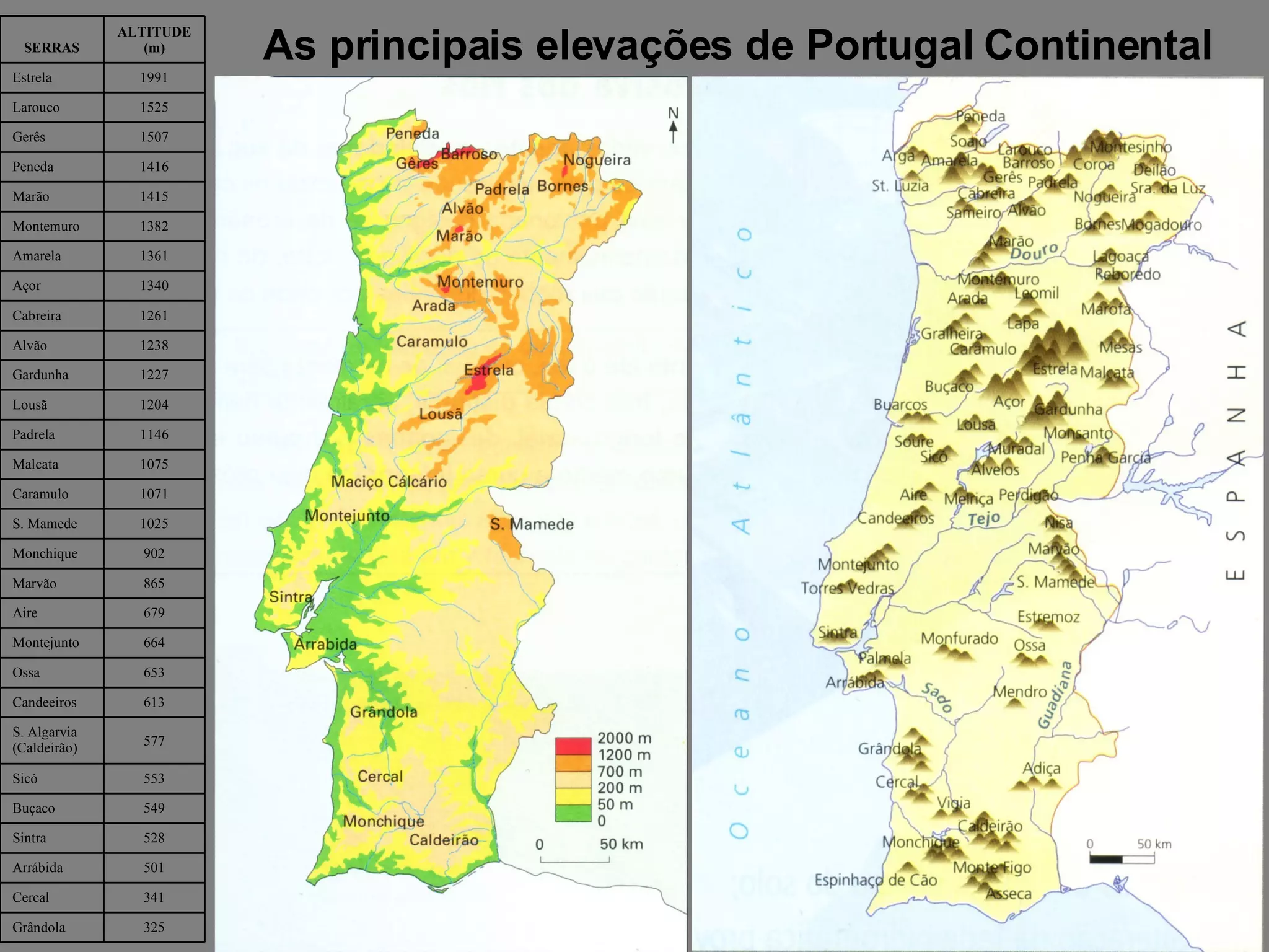 As principais elevações de Portugal Continental 325 Grândola 341 Cercal 501 Arrábida 528 Sintra 549 Buçaco 553 Sicó 577 S. Algarvia (Caldeirão) 613 Candeeiros 653 Ossa 664 Montejunto 679 Aire 865 Marvão 902 Monchique 1025 S. Mamede 1071 Caramulo 1075 Malcata 1146 Padrela 1204 Lousã 1227 Gardunha 1238 Alvão 1261 Cabreira 1340 Açor 1361 Amarela 1382 Montemuro 1415 Marão 1416 Peneda 1507 Gerês 1525 Larouco 1991 Estrela ALTITUDE (m) SERRAS