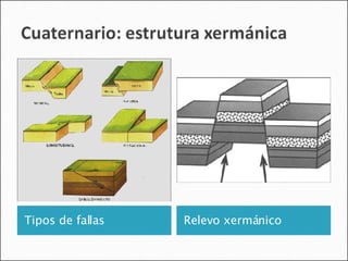Tipos de fallas Relevo xermánico 