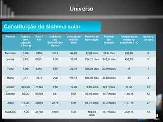 Universo
Constituição do sistema solarConstituição do sistema solar
Planeta Massa
(em
relação
à Terra)
Raio /
km
Distância
ao
Sol/milhões
de km
Velocidade
orbital/
km/s
Período de
translação
Período
de
rotação
Temperatura
média na
superfície / C⁰
Número
de luas
Mercúrio 0,06 2439 58,5 47,89 87,97 dias 58,6 dias 166,86 0
Vénus 0,82 6050 108 35,03 224,70 dias 243,0 dias 456,85 0
Terra 1,00 6378 150 29,79 365,25 dias 23,9 horas 14 1
Marte 0,11 3378 228 24,13 686,98 dias 24,6 horas -46 2
Júpiter 318,00 71492 780 13,06 11,86 anos 9,9 horas 17,35 64
Saturno 95,00 60268 431 9,64 29,46 anos 10,7 horas -139,15 62
Urano 15,00 25559 2878 6,81 84,01 anos 17,2 horas -197,15 27
Neptuno 17,00 24760 4509 5,43 164,79
anos
16,1 horas -200,15 13
 