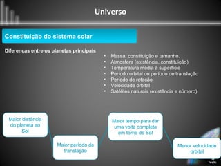 Universo
Maior distância
do planeta ao
Sol
Maior tempo para dar
uma volta completa
em torno do Sol
Menor velocidade
orbital
Constituição do sistema solarConstituição do sistema solar
Maior período de
translação
Diferenças entre os planetas principais
• Massa, constituição e tamanho.
• Atmosfera (existência, constituição)
• Temperatura média à superfície
• Período orbital ou período de translação
• Período de rotação
• Velocidade orbital
• Satélites naturais (existência e número)
 
