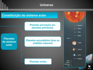 Universo
Planetas anões
Planetas secundários (luas ou
satélites naturais)
Planetas principais (ou
planetas primários)
Constituição do sistema solarConstituição do sistema solar
 