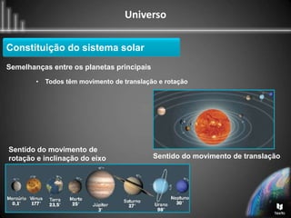 Universo
Constituição do sistema solar
Semelhanças entre os planetas principais
• Todos têm movimento de translação e rotação
Sentido do movimento de translação
Sentido do movimento de
rotação e inclinação do eixo
 