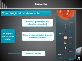Universo
Planetas
do sistema
solar
Planetas anões
Planetas secundários (luas ou
satélites naturais)
Planetas principais (ou
planetas primários)
Constituição do sistema solar
 