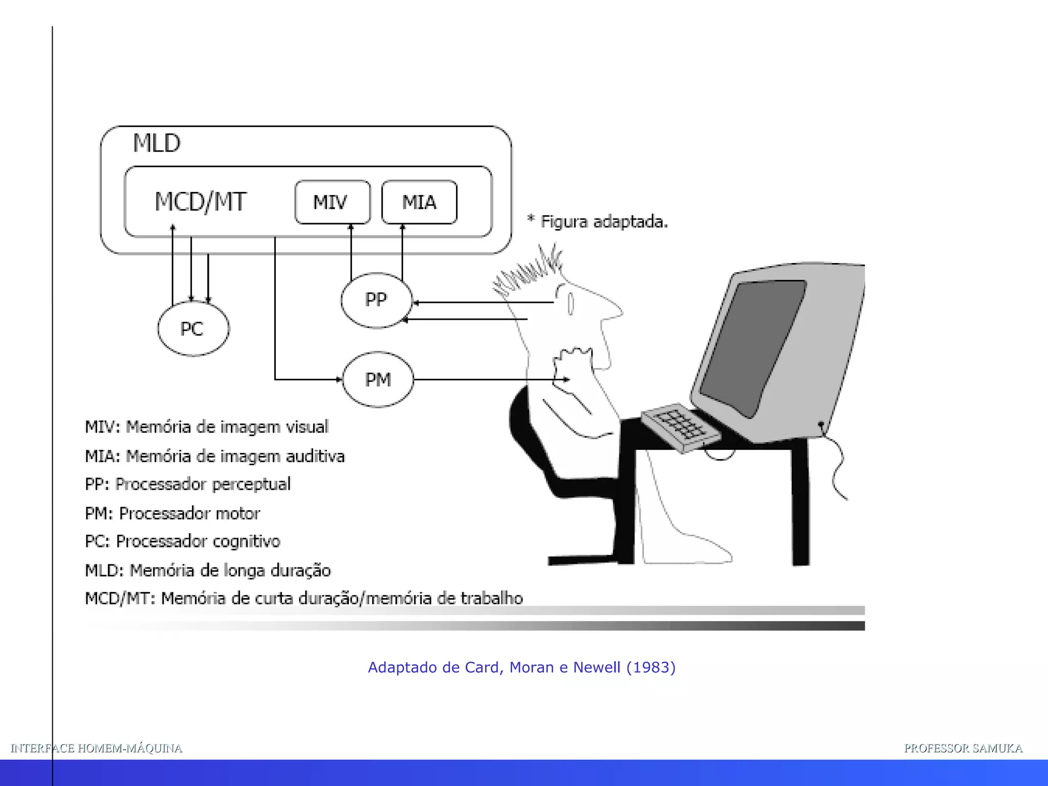 INTERFACE HOMEM-MÁQUINA PROFESSOR SAMUKA Adaptado de Card, Moran e Newell (1983) 