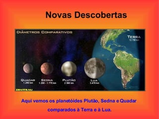 Novas Descobertas Aqui vemos os planetóides Plutão, Sedna e Quadar  comparados à Terra e à Lua. 