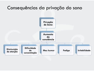 Consequências da privação do sono

                            Privação
                            de Sono


                             Aumento
                               da
                            sonolência


Diminuição    Dificuldade
da atenção         de       Mau humor    Fadiga   Irritabilidade
             concentração
 