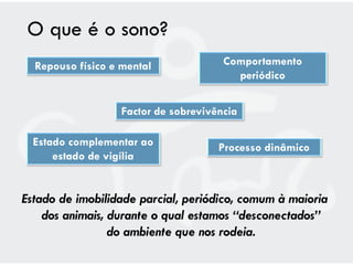O que é o sono?
  Repouso físico e mental              Comportamento
                                         periódico


                   Factor de sobrevivência

  Estado complementar ao              Processo dinâmico
      estado de vigília


Estado de imobilidade parcial, periódico, comum à maioria
    dos animais, durante o qual estamos “desconectados”
                 do ambiente que nos rodeia.
 