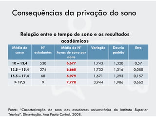 Consequências da privação do sono

       Relação entre o tempo de sono e os resultados
                         académicos
  Média de         Nº         Média do Nº       Variação     Desvio       Erro
   curso       estudantes   horas de sono por                padrão
                                  noite
  10 – 13,4       530             6,677           1,743       1,320       0,57
 13,5 – 15,4      274             6,668           1,732       1,316      0,080
 15,5 – 17,4       68             6,979           1,671       1,293      0,157
   > 17,5          9              7,778           3,944       1,986      0,662




Fonte: “Caracterização do sono dos estudantes universitários do Instituto Superior
Técnico”. Dissertação. Ana Paula Cunhal. 2008.
 