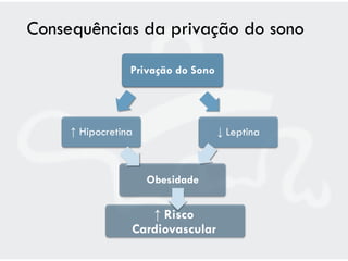 Consequências da privação do sono

                 Privação do Sono




     ↑ Hipocretina                  ↓ Leptina



                     Obesidade


                    ↑ Risco
                 Cardiovascular
 