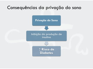 Consequências da privação do sono

             Privação do Sono



          Inibição da produção de
                   insulina



               ↑ Risco de
                Diabetes
 