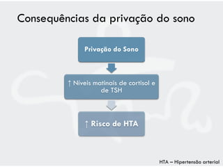 Consequências da privação do sono

              Privação do Sono



         ↑ Níveis matinais de cortisol e
                    de TSH



              ↑ Risco de HTA



                                           HTA – Hipertensão arterial
 