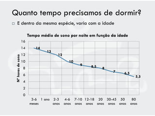 Quanto tempo precisamos de dormir?
       E dentro da mesma espécie, varia com a idade

                            Tempo médio de sono por noite em função da idade
                       16
                       14       14
                                     13
                       12                  12
    Nº horas de sono




                       10                         10
                                                       9    8,5
                       8                                          8
                                                                       7    6,5
                       6                                                             5,5
                       4
                       2
                       0
                              3-6 1 ano 2-3     4-6 7-10 12-18 20 30-45 50         80
                             meses      anos    anos anos anos anos anos anos     anos
 