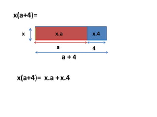 x(a+4)=xx.ax.4a4a + 4x(a+4)=x.a +x.4