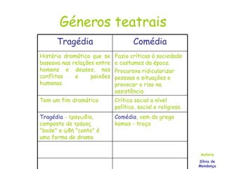 Géneros teatrais Autoria Sílvia de Mendonça Comédia , vem do grego komos - troça Tragédia  - τραγῳδία, composto de τράγος "bode" e ᾠδή "canto" é uma forma de drama   Crítica social a nível político, social e religioso. Tem um fim dramático Fazia críticas à sociedade e costumes da época. Procurava ridicularizar pessoas e situações e provocar o riso na assistência História dramática que se baseava nas relações entre homens e deuses, nos conflitos e paixões humanas. Comédia Tragédia 