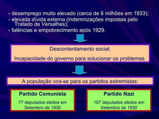 - desemprego muito elevado (cerca de 6 milhões em 1933); - elevada dívida externa (indemnizações impostas pelo Tratado de Versalhes); - falências e empobrecimento após 1929. Descontentamento social; Incapacidade do governo para solucionar os problemas. A população vira-se para os partidos extremistas: Partido Comunista 77 deputados eleitos em Setembro de 1930 Partido Nazi 107 deputados eleitos em Setembro de 1930 