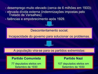 - desemprego muito elevado (cerca de 6 milhões em 1933); - elevada dívida externa (indemnizações impostas pelo Tratado de Versalhes); - falências e empobrecimento após 1929. Descontentamento social; Incapacidade do governo para solucionar os problemas. A população vira-se para os partidos extremistas: Partido Comunista 77 deputados eleitos em Setembro de 1930 Partido Nazi 107 deputados eleitos em Setembro de 1930 