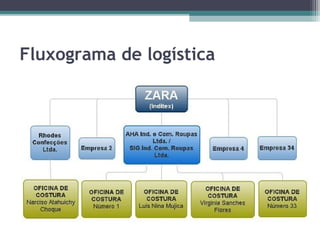 Fluxograma de logística
 