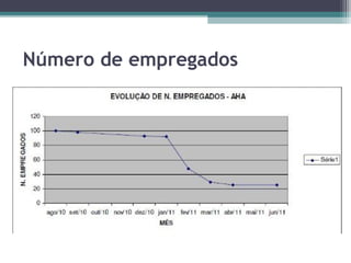 Número de empregados
 