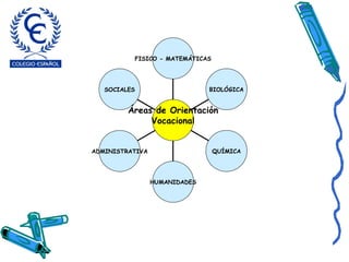 SOCIALES ADMINISTRATIVA HUMANIDADES QUÍMICA BIOLÓGICA FISICO - MATEMÁTICAS Áreas de Orientación Vocacional 