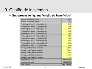 Sub-processo “quantificação de benefícios” O valor do ITIL Julho 2009 9. Gestão de incidentes € 3.338.000  Total savings € 2.352.000  Incidents cost to-be € 5.690.000  Incidents cost as-is €  20  Average cost of a level 1 incident €  50  Average cost of a level 2 incident €  100  Average cost of a level 3 incident €  300  Average cost of a level 4 incident €  600  Average cost of a level 5 incident 25% Percentage of level 1 incidents (to-be) 20% Percentage of level 2 incidents (to-be) 15% Percentage of level 3 incidents (to-be) 20% Percentage of level 4 incidents (to-be) 20% Percentage of level 5 incidents (to-be) 10% Percentage of level 1 incidents (as-is) 15% Percentage of level 2 incidents (as-is) 20% Percentage of level 3 incidents (as-is) 25% Percentage of level 4 incidents (as-is) 30% Percentage of level 5 incidents (as-is) 11200 Number of incidents (to-be) 20000 Number of incidents (as-is) 