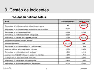 %s dos benefícios totais O valor do ITIL Julho 2009 9. Gestão de incidentes KPIs Situação prevista Situação real Percentage of incidents resolved without breaching   one  N/A 49,07% Percentage of incidents resolved within target time by priority 0,00% N/A Percentage of incidents re-assigned 0,13% 0,29% Percentage of incidents incorrectly categorized 0,00% 0,00% Percentage of calls 1st line support bypassed 3,22% 40,22% Incident management process maturity 0,00% 0,01% Number of incidents 93,31% N/A Percentage of incidents resolved by 1st line support 0,16% 1,03% Average call time with no escalation (minutes) 0,02% 0,46% Percentage of incidents incorrectly assigned 0,04% 0,11% Average time for 2nd level support to respond (minutes) 1,29% 1,71% Average time to resolve incidents (minutes) 0,27% 2,28% Percentage of calls that are service requests 0,47% 3,42% Percentage of incidents solved rightly the first time 0,02% 0,03% 