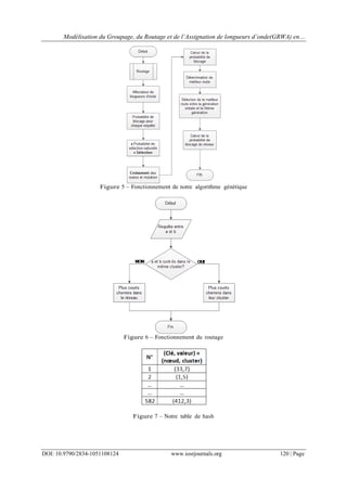 Modélisation du Groupage, du Routage et de l’Assignation de longueurs d’onde(GRWA) en…
DOI: 10.9790/2834-1051108124 www.iosrjournals.org 120 | Page
Figure 5 – Fonctionnement de notre algorithme génétique
Figure 6 – Fonctionnement du routage
Figure 7 – Notre table de hash
 