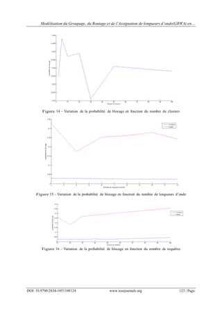 Modélisation du Groupage, du Routage et de l’Assignation de longueurs d’onde(GRWA) en…
DOI: 10.9790/2834-1051108124 www.iosrjournals.org 123 | Page
Figure 14 – Variation de la probabilité de blocage en fonction du nombre de clusters
Figure 15 – Variation de la probabilité de blocage en fonction du nombre de longueurs d’onde
Figure 16 – Variation de la probabilité de blocage en fonction du nombre de requêtes
 