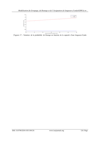 Modélisation du Groupage, du Routage et de l’Assignation de longueurs d’onde(GRWA) en…
DOI: 10.9790/2834-1051108124 www.iosrjournals.org 124 | Page
Figure 17 – Variation de la probabilité de blocage en fonction de la capacité d’une longueur d’onde
 
