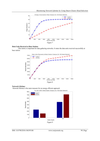 Maximizing Network Lifetime by Using Smart Cluster Head Selection
DOI: 10.9790/2834-106395100 www.iosrjournals.org 99 | Page
0 200 400 600 800 1000 1200 1400 1600 1800
0
10
20
30
40
50
60
Energy Consumption Rate Analysis for 100 Node Network
Round Number
EnergyConsumed(J)
Leach
SCHS
Figure 7
Data Units Received at Base Station:
This metric is important for data gathering networks. It states the data units received successfully at
base station
0 200 400 600 800 1000 1200 1400 1600 1800
0
1000
2000
3000
4000
5000
6000
7000
Data Units Received at Base Station Analysis for 100 Node Network
Round Number
ReceivedData(Bytes)
Leach
SCHS
Figure 8
Network Lifetime:
Network lifetime is the main measure for an energy efficient approach
1 50
0
100
200
300
400
500
600
700
800
1st and 100% Node Death Analysis for 100 Node Network
RoundNumber
Node Death
Leach
SCHS
Figure 9
 