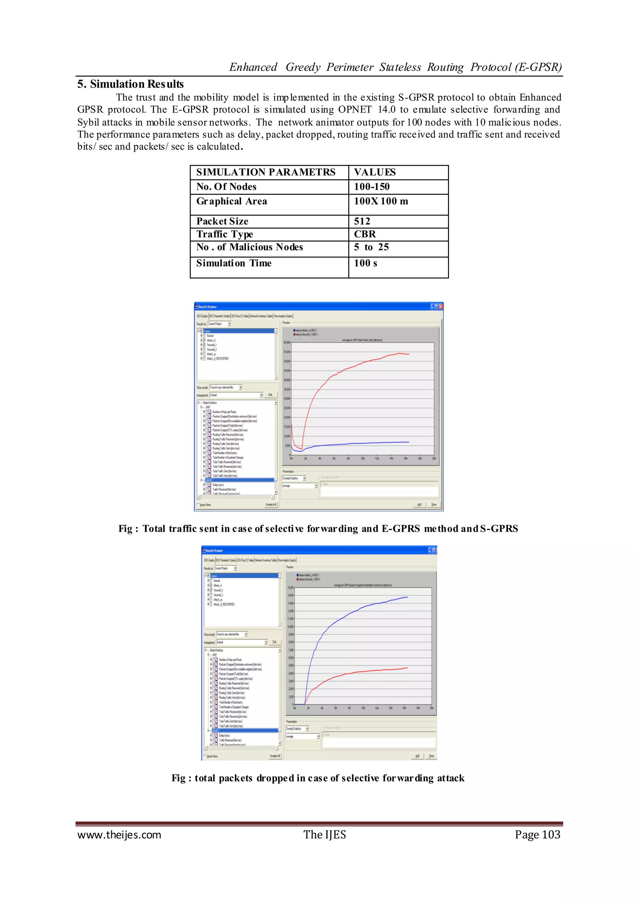 Enhanced Greedy Perimeter Stateless Routing Protocol (E-GPSR)
5. Simulation Results
          The trust and the mobility model is imp lemented in the existing S-GPSR protocol to obtain Enhanced
GPSR protocol. The E-GPSR protocol is simulated using OPNET 14.0 to emulate selective forwarding and
Sybil attacks in mobile sensor networks. The network animator outputs for 100 nodes with 10 malicious nodes.
The performance parameters such as delay, packet dropped, routing traffic received and traffic sent and received
bits/ sec and packets/ sec is calculated.

                           SIMULATION PARAMETRS                 VALUES
                           No. Of Nodes                         100-150
                           Graphical Area                       100X 100 m
                           Packet Size                          512
                           Traffic Type                         CBR
                           No . of Malicious Nodes              5 to 25
                           Simulati on Time                     100 s




         Fig : Total traffic sent in case of selecti ve forwarding and E-GPRS method and S-GPRS




                     Fig : total packets dropped in case of selective forwarding attack




www.theijes.com                                      The IJES                                        Page 103
 
