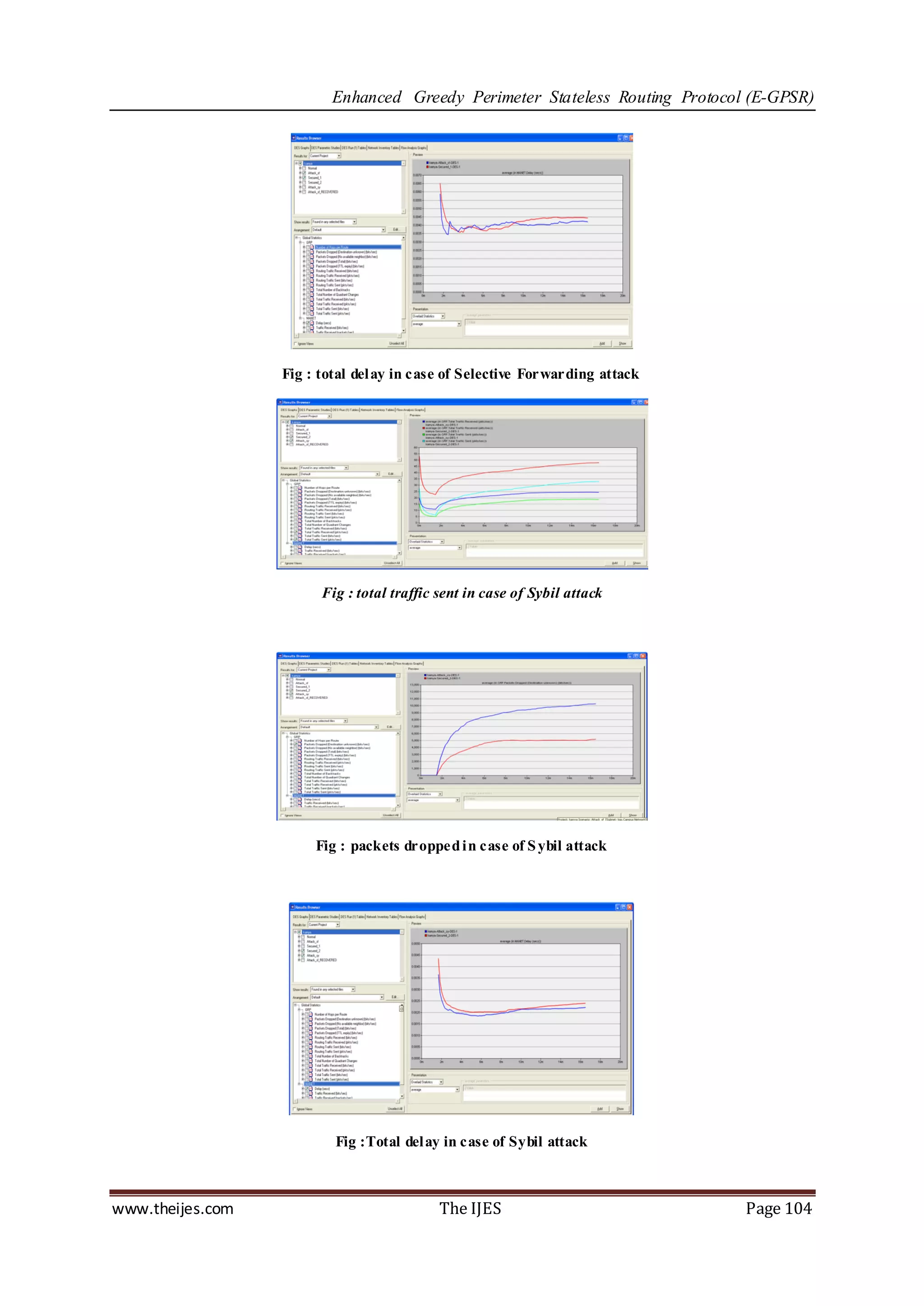 Enhanced Greedy Perimeter Stateless Routing Protocol (E-GPSR)




                  Fig : total del ay in case of Selective Forwarding attack




                        Fig : total traffic sent in case of Sybil attack




                       Fig : packets dropped i n case of S ybil attack




                          Fig :Total del ay in case of Sybil attack



www.theijes.com                             The IJES                          Page 104
 