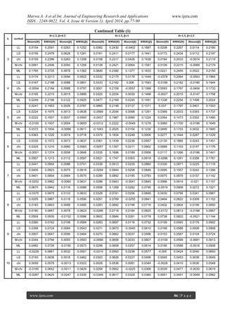 Marwa A. A et al Int. Journal of Engineering Research and Applications www.ijera.com
ISSN : 2248-9622, Vol. 4, Issue 4( Version 1), April 2014, pp.77-90
www.ijera.com 86 | P a g e
Continued Table (1)
k method
θ=1.5, β=0.5 θ=1.5, β=1 θ=1.5, β=1.5
Biases(θ) RMSE(θ) Biases(β) RMSE(β) Biases(θ) RMSE(θ) Biases(β) RMSE(β) Biases(θ) RMSE(θ) Biases(β) RMSE(β)
3
LL 0.0154 0.2591 0.0263 0.1252 0.0382 0.2430 -0.0402 0.1887 0.0208 0.2267 0.0114 0.2180
LS 0.0159 0.2478 0.0628 0.1261 0.0161 0.2411 0.0177 0.1441 0.0172 0.2434 0.0112 0.2197
chi 0.0109 0.2396 0.0263 0.1208 0.0158 0.2317 0.0426 0.1438 0.0164 0.2033 -0.0074 0.2119
M-chi 0.0061 0.2406 0.0040 0.1256 0.0128 0.2421 0.0064 0.1581 0.0109 0.2215 -0.0069 0.2179
ML 0.1765 0.2725 0.0678 0.1362 0.0640 0.2390 0.1377 0.1833 0.0221 0.2455 0.0522 0.2150
4
LL 0.0174 0.2213 0.0094 0.0922 0.0332 0.2175 0.0176 0.1449 -0.0378 0.2064 -0.0543 0.1964
LS 0.0167 0.2198 0.0088 0.0851 0.0333 0.2182 0.006 0.1593 -0.0166 0.2182 -0.0180 0.1944
chi -0.0004 0.2184 0.0088 0.0797 0.0001 0.2159 -0.0057 0.1388 0.0093 0.1767 -0.0404 0.1733
M-chi 0.0165 0.2215 0.0015 0.0899 0.0325 0.2204 0.0030 0.1498 -0.0027 0.2015 -0.0147 0.1758
ML 0.0249 0.2196 0.0122 0.0925 0.0477 0.2169 0.0245 0.1491 0.1338 0.2254 0.1498 0.2024
5
LL 0.0241 0.1953 0.0026 0.0787 0.0965 0.2148 0.0137 0.1371 0.037 0.1797 0.0401 0.1543
LS 0.0224 0.1975 0.0013 0.0638 -0.0569 0.2044 0.0098 0.1261 0.0369 0.2033 0.0393 0.1737
chi 0.0222 0.1931 0.0037 0.0593 -0.0437 0.1987 0.0090 0.1224 0.0354 0.1473 0.0352 0.1480
M-chi -0.0100 0.1937 0.0004 0.0655 -0.0312 0.2222 -0.0049 0.1278 0.0060 0.1700 -0.0196 0.1649
ML 0.0372 0.1934 -0.0068 0.0611 -0.1043 0.2025 0.0154 0.1230 0.0495 0.1733 0.0432 0.1840
6
LL 0.0363 0.1220 0.0074 0.0718 0.0379 0.1834 0.0249 0.0906 0.0277 0.1644 0.0287 0.1229
LS 0.0335 0.1572 0.0073 0.0637 0.0361 0.1439 0.0238 0.0957 0.0130 0.1885 0.0243 0.1451
chi 0.0325 0.1210 0.0060 0.0583 -0.0057 0.1357 0.0211 0.0902 0.0089 0.1103 0.0147 0.1176
M-chi -0.0051 0.1374 0.0058 0.0646 0.0335 0.1696 0.0189 0.0958 0.0117 0.1266 -0.0186 0.1441
ML 0.0507 0.1213 0.0112 0.0597 0.0521 0.1747 0.0303 0.0919 -0.0296 0.1261 0.0356 0.1781
7
LL 0.0441 0.0954 0.0086 0.0701 0.0339 0.0913 0.0235 0.0860 0.0330 0.0971 0.0225 0.1116
LS 0.0405 0.0923 0.0075 0.0619 -0.0294 0.0944 0.0208 0.0846 0.0095 0.1557 0.0242 0.1356
chi 0.0401 0.0804 0.0064 0.0570 0.0289 0.0892 0.0185 0.0783 0.0075 0.0879 0.0157 0.1142
M-chi -0.0202 0.0962 -0.0060 0.0631 0.0286 0.0943 -0.0041 0.0845 0.0066 0.0914 -0.021 0.1157
ML 0.0675 0.0942 0.0116 0.0588 0.0556 0.1358 0.0282 0.0795 -0.0519 0.0908 0.0272 0.1521
8
LL -0.0375 0.0875 0.0133 0.0633 0.0328 0.0741 0.0256 0.0848 0.0430 0.0794 0.0341 0.0967
LS 0.0205 0.0867 0.0116 0.0590 0.0291 0.0769 -0.0255 0.0841 0.0404 0.0822 0.0309 0.1152
chi 0.0183 0.0803 0.0088 0.0485 0.0283 0.0692 0.0196 0.0716 0.0402 0.0804 0.0199 0.0950
M-chi 0.0180 0.0847 0.0078 0.0623 -0.0266 0.0718 0.0184 0.0825 -0.0172 0.0813 -0.0188 0.0957
ML 0.0504 0.0930 -0.0152 0.0586 0.0602 0.0944 0.0281 0.0778 0.0738 0.0822 -0.0521 0.1144
9
LL 0.0360 0.0742 0.0108 0.0584 0.0283 0.0697 0.0116 0.0732 0.0159 0.0593 0.0179 0.0902
LS 0.0358 0.0724 0.0084 0.0543 0.0271 0.0670 -0.0045 0.0610 0.0168 0.0588 0.0008 0.0908
chi 0.0007 0.0647 0.0056 0.0464 0.0270 0.0662 0.0037 0.0596 0.0103 0.0567 0.0104 0.0724
M-chi 0.0344 0.0794 0.0055 0.0593 -0.0068 0.0656 0.0033 0.0607 -0.0159 0.0599 -0.0681 0.0913
ML 0.0482 0.0726 -0.0190 0.0573 0.0298 0.0658 0.0257 0.0614 0.0190 0.0588 -0.0016 0.0908
10
LL -0.0229 0.0661 0.0032 0.0501 -0.0315 0.0593 0.0236 0.0577 -0.005 0.0424 0.0040 0.0693
LS 0.0193 0.0636 0.0016 0.0462 0.0303 0.0626 0.0227 0.0496 0.0045 0.0453 0.0038 0.0649
chi 0.0059 0.0578 -0.0013 0.0323 0.0028 0.0536 0.0091 0.0344 -0.0028 0.0410 0.0030 0.0548
M-chi -0.0165 0.0652 -0.0011 0.0429 0.0258 0.0652 -0.0225 0.0368 0.0035 0.0477 -0.0030 0.0619
ML -0.0287 0.0625 -0.0247 0.0335 -0.0349 0.0617 0.0329 0.0360 0.0051 0.0451 -0.0049 0.0562
 