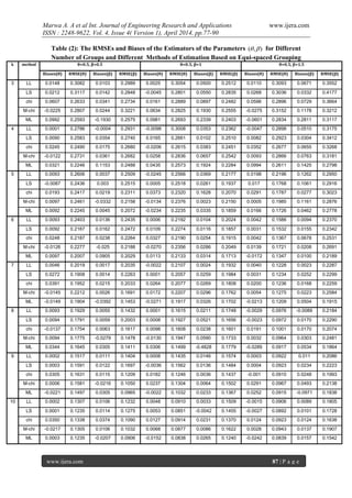 Marwa A. A et al Int. Journal of Engineering Research and Applications www.ijera.com
ISSN : 2248-9622, Vol. 4, Issue 4( Version 1), April 2014, pp.77-90
www.ijera.com 87 | P a g e
Table (2): The RMSEs and Biases of the Estimators of the Parameters ),(  for Different
Number of Groups and Different Methods of Estimation Based on Equi-spaced Grouping
k method θ=0.5, β=0.5 θ=0.5, β=1 θ=0.5, β=1.5
Biases(θ) RMSE(θ) Biases(β) RMSE(β) Biases(θ) RMSE(θ) Biases(β) RMSE(β) Biases(θ) RMSE(θ) Biases(β) RMSE(β)
3 LL 0.0148 0.3082 0.0103 0.2989 0.0025 0.3054 0.0500 0.2512 0.0110 0.3093 0.0671 0.3552
LS 0.0212 0.3117 0.0142 0.2848 -0.0045 0.2801 0.0550 0.2835 0.0268 0.3036 0.0332 0.4177
chi 0.0607 0.2633 0.0341 0.2734 0.0161 0.2889 0.0897 0.2482 0.0596 0.2896 0.0729 0.3664
M-chi -0.0225 0.2807 0.0244 0.3221 0.0634 0.2825 0.1930 0.2555 -0.0275 0.3152 0.1178 0.3212
ML 0.0992 0.2593 -0.1930 0.2575 0.0981 0.2693 0.2339 0.2403 -0.0601 0.2834 0.2811 0.3117
4 LL 0.0001 0.2786 -0.0004 0.2931 -0.0098 0.3008 0.0353 0.2362 -0.0047 0.2898 0.0510 0.3175
LS 0.0090 0.2583 0.0354 0.2740 0.0165 0.2661 0.0102 0.2510 0.0082 0.2923 0.0304 0.3412
chi 0.0245 0.2490 0.0175 0.2680 -0.0206 0.2615 0.0383 0.2451 0.0352 0.2677 0.0655 0.3268
M-chi -0.0122 0.2731 0.0361 0.2682 0.0258 0.2836 0.0657 0.2542 0.0093 0.2866 0.0763 0.3181
ML 0.0321 0.2246 0.1153 0.2488 0.0435 0.2573 0.1924 0.2284 0.0994 0.2611 0.1425 0.2798
5 LL 0.0093 0.2606 0.0037 0.2509 -0.0245 0.2566 0.0369 0.2177 0.0198 0.2196 0.1262 0.2950
LS -0.0087 0.2436 0.003 0.2515 0.0005 0.2518 0.0261 0.1937 0.017 0.1768 0.1061 0.2916
chi 0.0193 0.2417 0.0219 0.2311 0.0373 0.2320 0.1628 0.2070 0.0291 0.1787 0.0277 0.3023
M-chi 0.0097 0.2461 -0.0332 0.2158 -0.0134 0.2376 0.0023 0.2150 0.0005 0.1985 0.1161 0.2876
ML 0.0092 0.2245 0.0045 0.2072 -0.0234 0.2235 0.0335 0.1859 0.0166 0.1726 0.0462 0.2778
6 LL 0.0093 0.2403 0.0136 0.2435 0.0006 0.2192 0.0104 0.2024 0.0042 0.1586 0.0094 0.2370
LS 0.0092 0.2167 0.0162 0.2472 0.0109 0.2274 0.0116 0.1857 0.0031 0.1532 0.0155 0.2342
chi 0.0248 0.2187 0.0238 0.2264 0.0327 0.2190 0.0254 0.1915 0.0042 0.1367 0.0678 0.2531
M-chi -0.0126 0.2277 -0.025 0.2188 -0.0270 0.2356 0.0286 0.2049 0.0139 0.1721 0.0208 0.2691
ML 0.0097 0.2007 0.0905 0.2029 0.0113 0.2133 0.0314 0.1713 -0.0172 0.1347 0.0100 0.2189
7 LL 0.0046 0.2019 0.0017 0.2035 -0.0022 0.2107 0.0024 0.1932 0.0040 0.1228 0.0023 0.2287
LS 0.0272 0.1908 0.0014 0.2263 0.0001 0.2057 0.0259 0.1984 0.0031 0.1234 0.0252 0.2299
chi 0.0391 0.1952 0.0215 0.2033 0.0264 0.2077 0.0269 0.1808 0.0200 0.1236 0.0168 0.2259
M-chi -0.0145 0.2212 0.0026 0.1691 0.0172 0.2207 0.0296 0.1762 0.0054 0.1275 0.0223 0.2584
ML -0.0149 0.1904 -0.0392 0.1453 -0.0271 0.1917 0.0326 0.1702 -0.0213 0.1209 0.0504 0.1915
8 LL 0.0093 0.1929 0.0055 0.1432 0.0001 0.1615 0.0211 0.1748 -0.0029 0.0976 -0.0089 0.2184
LS 0.0094 0.1791 0.0059 0.2003 0.0008 0.1927 0.0521 0.1656 -0.0023 0.0972 0.0170 0.2290
chi -0.0137 0.1754 0.0063 0.1617 0.0098 0.1608 0.0238 0.1601 0.0191 0.1001 0.0170 0.2074
M-chi 0.0094 0.1775 -0.0279 0.1478 -0.0130 0.1947 0.0590 0.1733 0.0032 0.0964 0.0303 0.2481
ML 0.0344 0.1645 0.0305 0.1411 0.0306 0.1499 -0.4828 0.1779 -0.0289 0.0917 0.0534 0.1864
9 LL 0.0002 0.1517 0.0111 0.1404 0.0008 0.1435 0.0146 0.1574 0.0003 0.0922 0.011 0.2086
LS 0.0003 0.1591 0.0122 0.1697 -0.0036 0.1562 0.0136 0.1484 0.0004 0.0923 0.0234 0.2223
chi 0.0305 0.1631 0.0115 0.1209 0.0182 0.1246 0.0036 0.1437 -0.001 0.0910 0.0248 0.1993
M-chi 0.0006 0.1581 -0.0216 0.1050 0.0237 0.1304 0.0064 0.1502 0.0291 0.0967 0.0493 0.2138
ML -0.0221 0.1497 0.0305 0.0965 -0.0022 0.1032 0.0233 0.1367 0.0252 0.0915 -0.0971 0.1838
10 LL 0.0002 0.1307 0.0106 0.1232 0.0048 0.0910 0.0033 0.1509 -0.0015 0.0906 0.0089 0.1805
LS 0.0001 0.1235 0.0114 0.1275 0.0053 0.0851 -0.0042 0.1455 -0.0027 0.0892 0.0101 0.1728
chi 0.0350 0.1338 0.0374 0.1090 0.0127 0.0914 0.0231 0.1370 0.0124 0.0923 0.0124 0.1638
M-chi -0.0217 0.1305 0.0106 0.1032 0.0068 0.0877 0.0086 0.1622 0.0028 0.0943 0.0137 0.1907
ML 0.0003 0.1235 -0.0207 0.0906 -0.0152 0.0838 0.0265 0.1240 -0.0242 0.0839 0.0157 0.1542
 