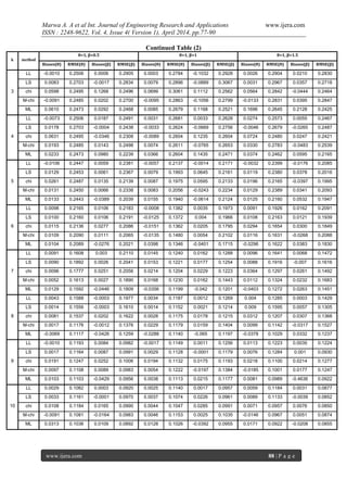 Marwa A. A et al Int. Journal of Engineering Research and Applications www.ijera.com
ISSN : 2248-9622, Vol. 4, Issue 4( Version 1), April 2014, pp.77-90
www.ijera.com 88 | P a g e
Continued Table (2)
k method
θ=1, β=0.5 θ=1, β=1 θ=1, β=1.5
Biases(θ) RMSE(θ) Biases(β) RMSE(β) Biases(θ) RMSE(θ) Biases(β) RMSE(β) Biases(θ) RMSE(θ) Biases(β) RMSE(β)
3
LL -0.0010 0.2506 0.0006 0.2905 0.0003 0.2784 -0.1032 0.2928 0.0026 0.2904 0.0210 0.2830
LS 0.0083 0.2703 -0.0017 0.2834 0.0079 0.2896 -0.0889 0.3067 0.0031 0.2967 0.0357 0.2718
chi 0.0598 0.2495 0.1268 0.2496 0.0699 0.3061 0.1112 0.2562 0.0564 0.2842 -0.0444 0.2464
M-chi -0.0091 0.2485 0.0202 0.2700 -0.0095 0.2863 -0.1056 0.2799 -0.0133 0.2831 0.0395 0.2847
ML 0.0610 0.2473 0.0292 0.2468 0.0085 0.2679 0.1168 0.2521 0.1696 0.2645 0.2128 0.2425
4
LL -0.0073 0.2506 0.0187 0.2491 0.0031 0.2681 0.0033 0.2628 0.0274 0.2573 0.0055 0.2467
LS 0.0178 0.2703 -0.0004 0.2438 -0.0033 0.2624 -0.0669 0.2756 -0.0046 0.2679 -0.0265 0.2487
chi 0.0631 0.2495 -0.0346 0.2308 -0.0089 0.2604 0.1235 0.2604 0.0724 0.2480 0.0247 0.2421
M-chi 0.0193 0.2485 0.0143 0.2498 0.0074 0.2611 -0.0765 0.2653 0.0330 0.2783 -0.0483 0.2539
ML 0.0233 0.2473 0.0980 0.2239 0.0366 0.2604 0.1435 0.2471 0.0374 0.2462 0.0595 0.2165
5
LL -0.0106 0.2447 0.0059 0.2381 -0.0057 0.2137 -0.0014 0.2171 -0.0032 0.2399 -0.0176 0.2085
LS 0.0129 0.2453 0.0061 0.2367 0.0079 0.1993 0.0645 0.2161 0.0119 0.2380 0.0378 0.2016
chi 0.0261 0.2487 0.0135 0.2139 0.0087 0.1975 0.0595 0.2133 0.0196 0.2165 -0.0397 0.1995
M-chi 0.0131 0.2450 0.0066 0.2338 0.0083 0.2056 -0.0243 0.2234 0.0129 0.2389 0.0341 0.2093
ML 0.0133 0.2443 -0.0389 0.2039 0.0155 0.1940 -0.0614 0.2124 0.0125 0.2160 0.0532 0.1947
6
LL 0.0098 0.2165 0.0106 0.2183 -0.0008 0.1382 0.0035 0.1973 0.0091 0.1926 0.0162 0.2091
LS 0.0100 0.2160 0.0106 0.2191 -0.0125 0.1372 0.004 0.1966 0.0108 0.2163 0.0121 0.1939
chi 0.0115 0.2136 0.0277 0.2086 -0.0151 0.1362 0.0205 0.1795 0.0294 0.1654 0.0300 0.1849
M-chi 0.0109 0.2090 0.0111 0.2065 -0.0135 0.1480 0.0054 0.2102 0.0116 0.1631 -0.0268 0.2088
ML 0.0104 0.2089 -0.0276 0.2021 0.0398 0.1346 -0.0401 0.1715 -0.0296 0.1622 0.0383 0.1830
7
LL 0.0091 0.1608 0.003 0.2110 0.0145 0.1240 0.0162 0.1288 0.0096 0.1641 0.0068 0.1472
LS 0.0090 0.1892 0.0026 0.2041 0.0153 0.1221 0.0177 0.1254 0.0088 0.1916 -0.007 0.1616
chi 0.0096 0.1777 0.0251 0.2056 0.0214 0.1204 0.0229 0.1223 0.0364 0.1297 0.0261 0.1492
M-chi 0.0052 0.1613 0.0027 0.1890 0.0168 0.1230 0.0162 0.1443 0.0112 0.1324 0.0232 0.1683
ML 0.0129 0.1592 -0.0446 0.1809 -0.0356 0.1199 -0.042 0.1201 -0.0403 0.1272 0.0263 0.1451
8
LL 0.0043 0.1588 -0.0003 0.1977 0.0034 0.1187 0.0012 0.1269 0.004 0.1285 0.0003 0.1429
LS 0.0014 0.1556 -0.0003 0.1610 0.0014 0.1152 0.0021 0.1214 0.009 0.1595 0.0057 0.1305
chi 0.0081 0.1537 0.0202 0.1622 0.0028 0.1175 0.0178 0.1215 0.0312 0.1207 0.0307 0.1368
M-chi 0.0017 0.1176 -0.0012 0.1376 0.0229 0.1179 0.0159 0.1404 0.0099 0.1142 -0.0317 0.1527
ML -0.0069 0.1117 -0.0426 0.1259 -0.0288 0.1140 -0.065 0.1197 -0.0378 0.1029 0.0332 0.1237
9
LL -0.0010 0.1193 0.0084 0.0982 -0.0017 0.1149 0.0011 0.1256 0.0113 0.1223 0.0035 0.1224
LS 0.0017 0.1164 0.0087 0.0991 0.0029 0.1128 -0.0001 0.1179 0.0076 0.1284 0.001 0.0930
chi 0.0191 0.1247 0.0252 0.1006 0.0194 0.1132 0.0175 0.1193 0.0218 0.1100 0.0214 0.1277
M-chi 0.0097 0.1108 0.0089 0.0983 0.0054 0.1222 -0.0197 0.1384 -0.0185 0.1001 0.0177 0.1247
ML 0.0103 0.1103 -0.0429 0.0956 0.0038 0.1113 0.0215 0.1177 0.0081 0.0989 -0.4636 0.0922
10
LL 0.0029 0.1082 0.0003 0.0920 0.0025 0.1140 0.0017 0.0957 0.0059 0.1184 0.0031 0.0877
LS 0.0033 0.1161 -0.0001 0.0970 0.0037 0.1074 0.0226 0.0961 0.0089 0.1133 -0.0039 0.0852
chi 0.0108 0.1184 0.0165 0.0990 0.0044 0.1047 0.0285 0.0991 0.0071 0.0957 0.0076 0.0850
M-chi -0.0091 0.1081 -0.0164 0.0983 0.0046 0.1153 0.0025 0.1035 -0.0146 0.0967 0.0051 0.0874
ML 0.0313 0.1036 0.0109 0.0892 0.0128 0.1026 -0.0392 0.0955 0.0171 0.0922 -0.0208 0.0855
 