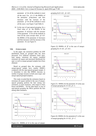 Marwa A. A et al Int. Journal of Engineering Research and Applications www.ijera.com
ISSN : 2248-9622, Vol. 4, Issue 4( Version 1), April 2014, pp.77-90
www.ijera.com 82 | P a g e
parameter  for all the methods in most
all the cases. For 5.1 the RMSEs of
the parameter  decreases, and then
increases with the increase of the
parameter  for all the methods in most
all the cases. ( see Figure 5 and Table 2)
10. In the case of equi-spaced grouping, for a
fixed value of  , the RMSEs of the
parameter  increases with the increase
of the parameter  for all the methods in
most all the cases (except when 5.0
the RMSEs of the parameter  decreases
and then increases with the increase of the
parameter  .( see Figure 5)
VII. CONCLUSION
In this paper, the estimation problem for EIW
distribution based on grouped data has been
discussed. Five different estimators (least lines,
least square, minimum chi square, modified
minimum chi square and maximum likelihood) for
equi- as well as unequi-grouped samples have been
obtained.
Based on grouped data, the estimates with
unequi-spaced sample have smaller RMSE's
compared with the equi-spaced grouped sample. It
is immediate to note that RMSEs decrease as
number of groups increase in both cases (equi- and
unequi-spaced grouped samples).
This study revealed that the estimators based on
minimum chi square method in the case of unequi-
spaced grouping perform the best among rest
estimators, in most situations, with respect to their
biases and RMSEs . On the other hand, in case of
equi-spaced grouping the MLEs perform the best
among other estimators.
Figure (1): RMSEs of  in the case of unequi-
grouping for 5.0 , 5.0 .
Figure (2): RMSEs of  in the case of unequi-
grouping for 5.0 , 5.0 .
Figure (3): RMSEs for the parameter  in the case
of unequi-grouping for 5.0 , 1 .
Figure (4): RMSEs for the parameter  in the case
of unequi-grouping for 5.0 , 1 .
θ=0.5, β=0.5
0.0000
0.0300
0.0600
0.0900
0.1200
0.1500
0.1800
3 4 5 6 7 8 9 10
k
RMSE(θ)
LL
LS
chi
M-chi
ML
θ=0.5, β=0.5
0.0000
0.0400
0.0800
0.1200
0.1600
0.2000
0.2400
3 4 5 6 7 8 9 10
k
RMSE(β)
LL
LS
chi
M-chi
ML
θ=0.5, β=1
0.0000
0.0400
0.0800
0.1200
0.1600
0.2000
0.2400
3 4 5 6 7 8 9 10
k
RMSE(θ)
LL
LS
chi
M-chi
ML
θ=0.5, β=1
0.0000
0.0550
0.1100
0.1650
0.2200
0.2750
3 4 5 6 7 8 9 10
k
RMSE(β)
LL
LS
chi
M-chi
ML
 